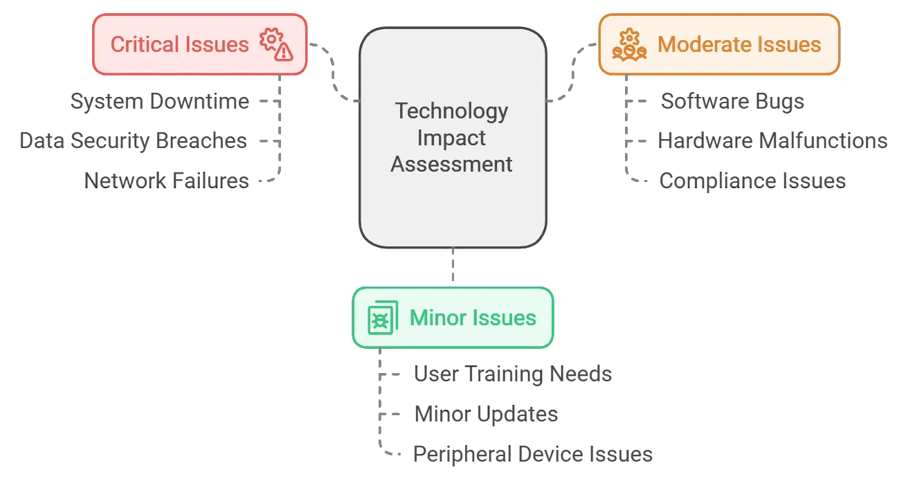 Technology Issues in Your Business