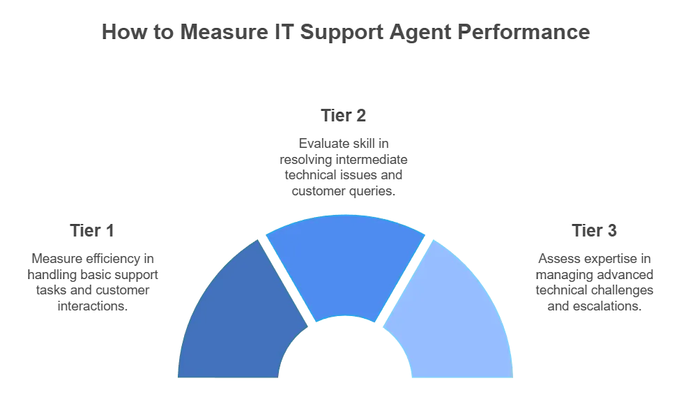 Tiers of IT Support